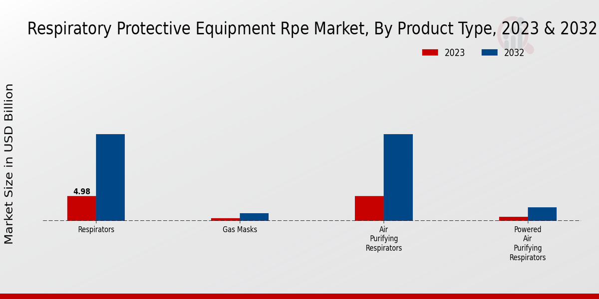 Respiratory Protective Equipment Market Product Type Insights