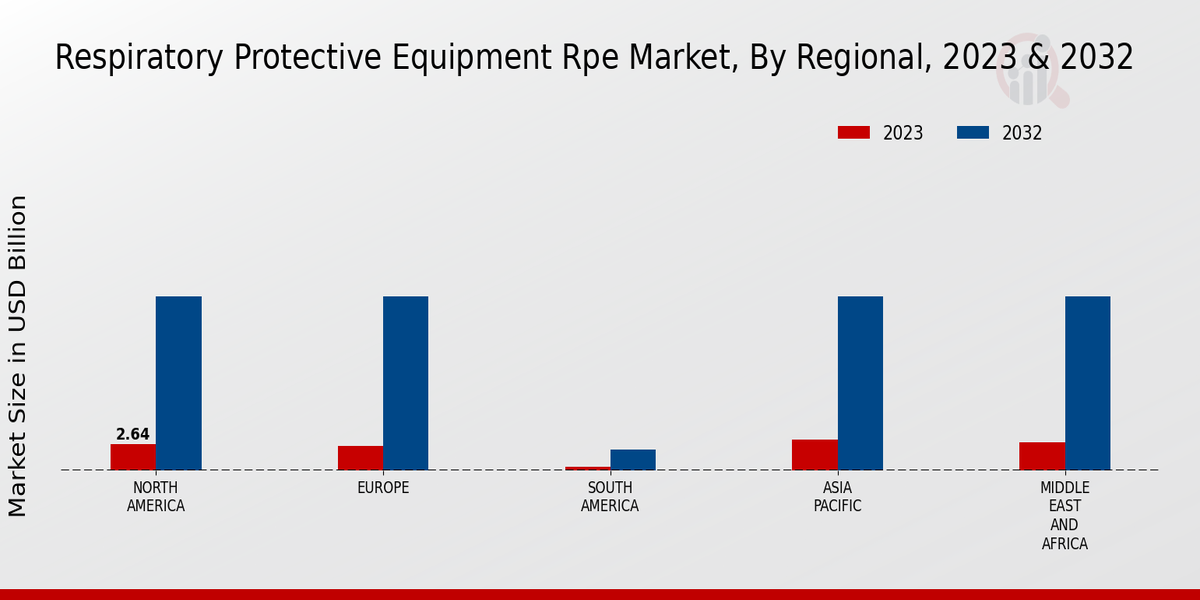 Respiratory Protective Equipment Market Regional Insights