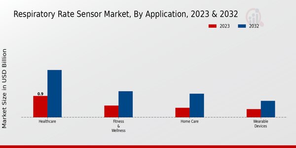 Respiratory Rate Sensor Market Application Insights