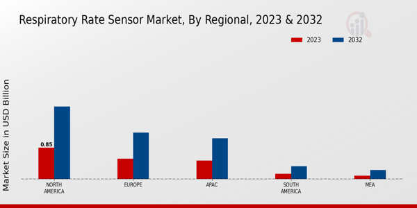 Respiratory Rate Sensor Market Regional Insights