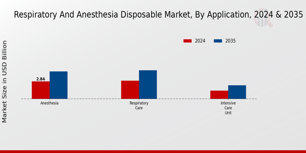 Respiratory and Anesthesia Disposable Market Application Insights