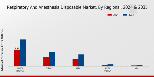 Respiratory and Anesthesia Disposable Market Regional Insights