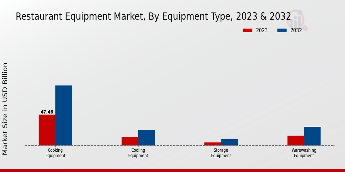 Restaurant Equipment Market Equipment Type