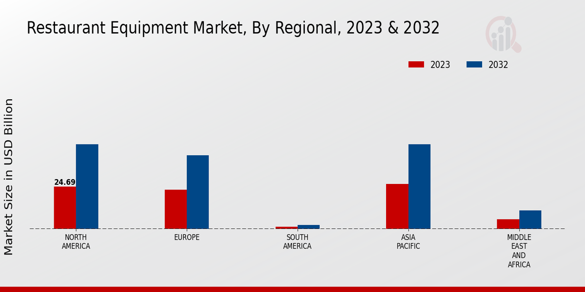 Restaurant Equipment Market Regional