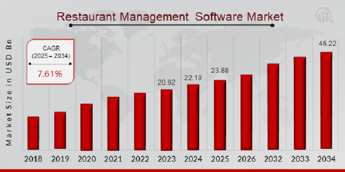  Restaurant Management Software Market Market overview