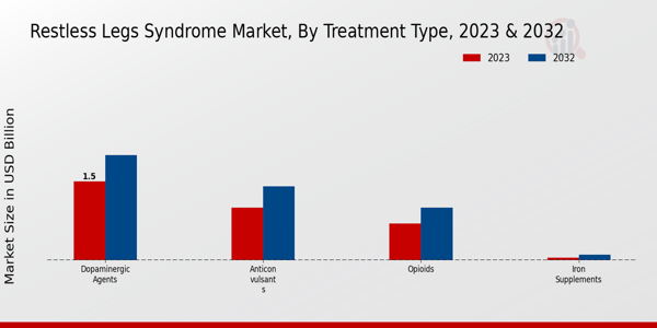 Restless Legs Syndrome Market Treatment Type Insights