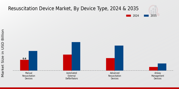 Resuscitation Device Market Segment