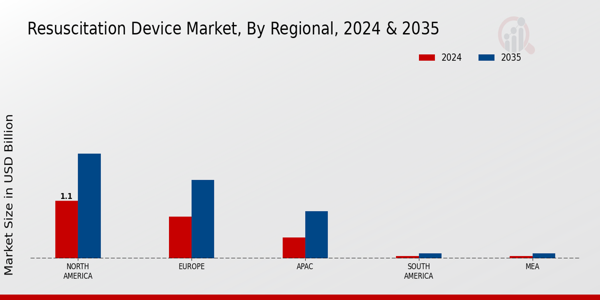 Resuscitation Device Market Region