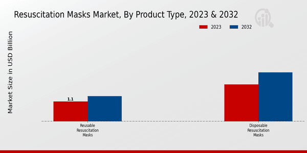 Resuscitation Masks Market Product Type Insights  