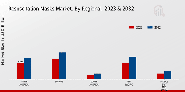 Resuscitation Masks Market Regional Insights  