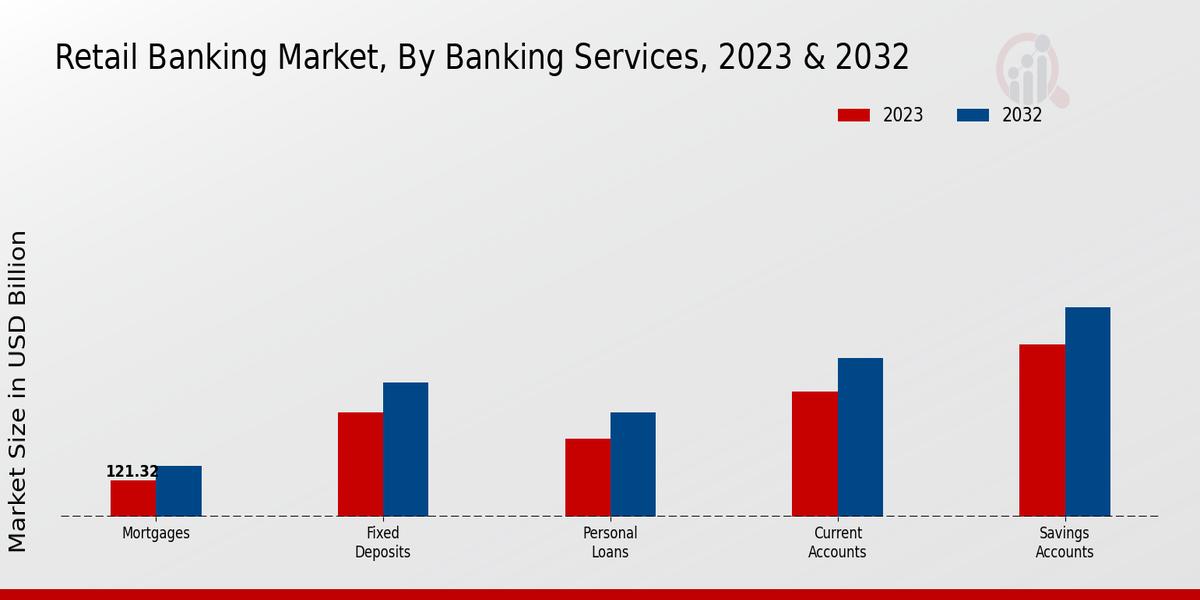 Retail Banking Market Banking Services Insights