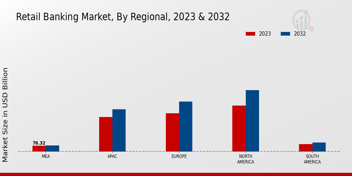 Retail Banking Market Regional Insights