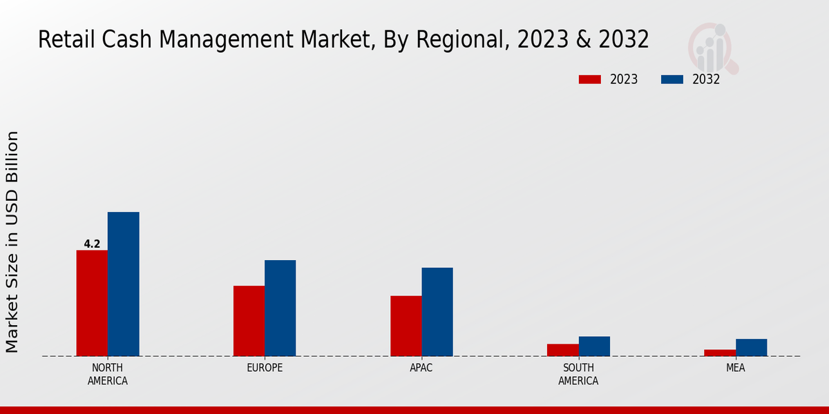 Retail Cash Management Market By Regional