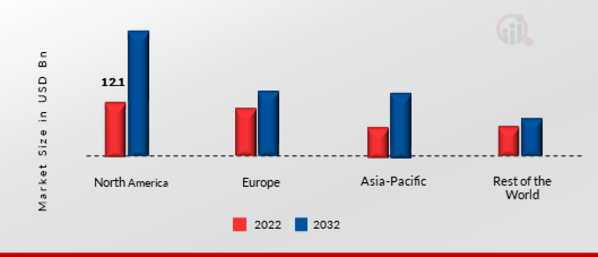 Retail Cloud Market Regional Insights