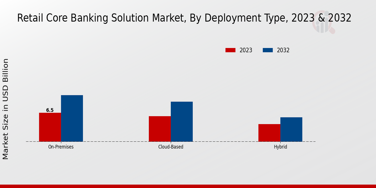 Retail Core Banking Solution Market Deployment Type Insights  