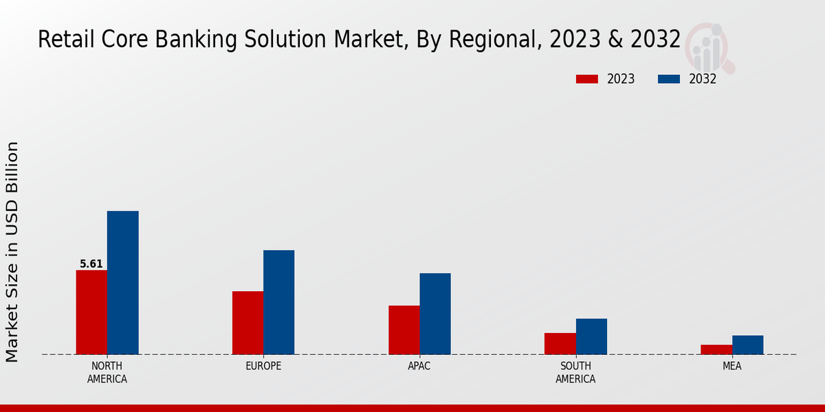 Retail Core Banking Solution Market Regional Insights  