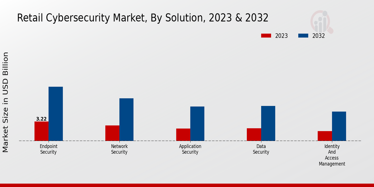 Retail Cybersecurity Market Solution Insights