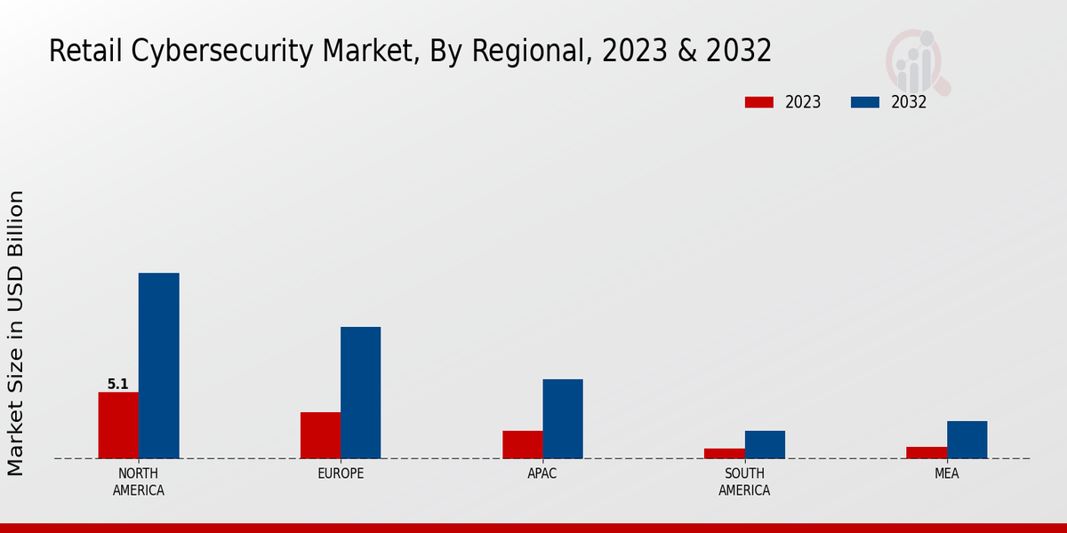 Retail Cybersecurity Market Regional Insights