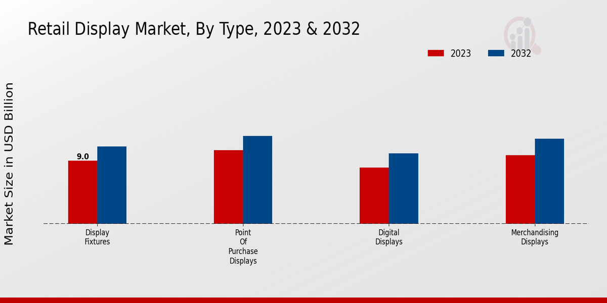 Retail Display Market Type Insights   