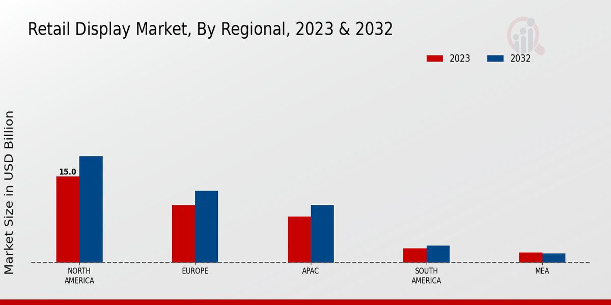 Retail Display Market Regional Insights  