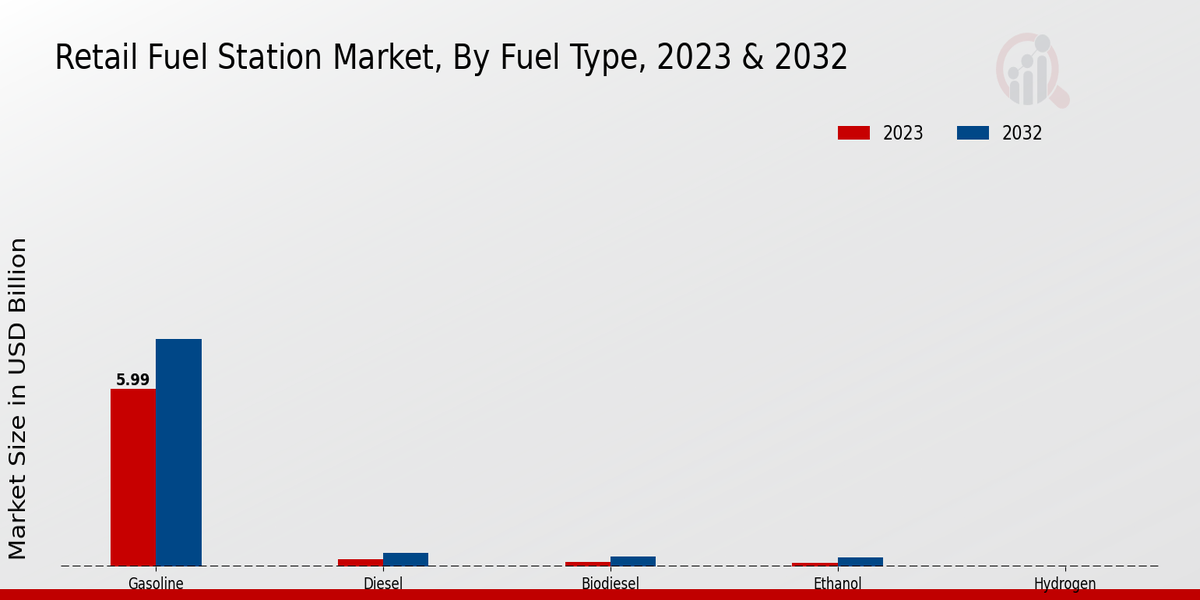 Retail Fuel Station Market Segment Insights