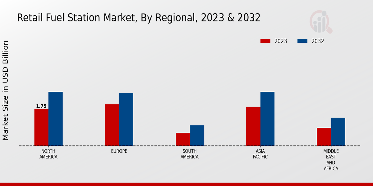 Retail Fuel Station Market Regional Insights