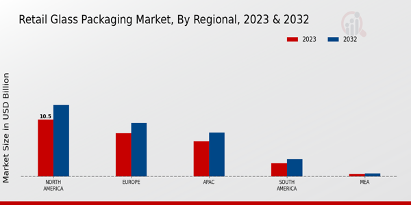 Retail Glass Packaging Market Regional Insights