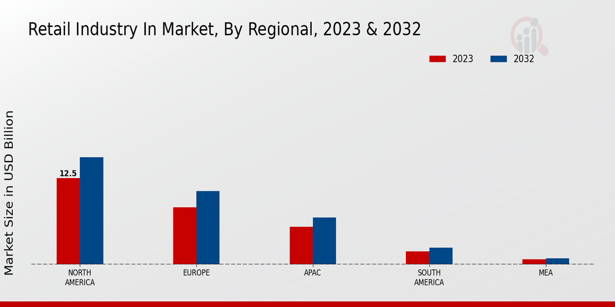 Retail Industry in Market By Regional