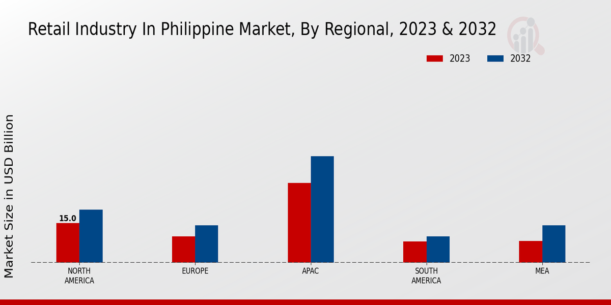 Retail Industry in Philippine Market By Regional