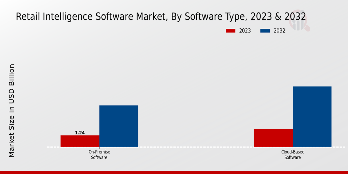 Retail Intelligence Software Market Software Type Insights