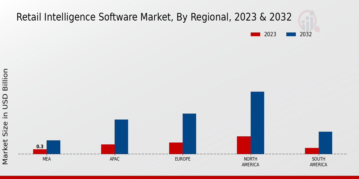 Retail Intelligence Software Market Regional Insights