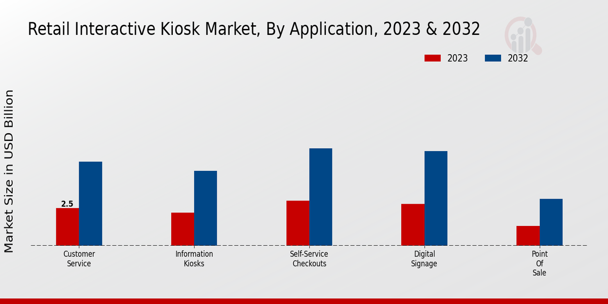 Retail Interactive Kiosk Market Application Insights  