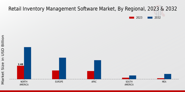 Retail Inventory Management Software Market Regional Insights