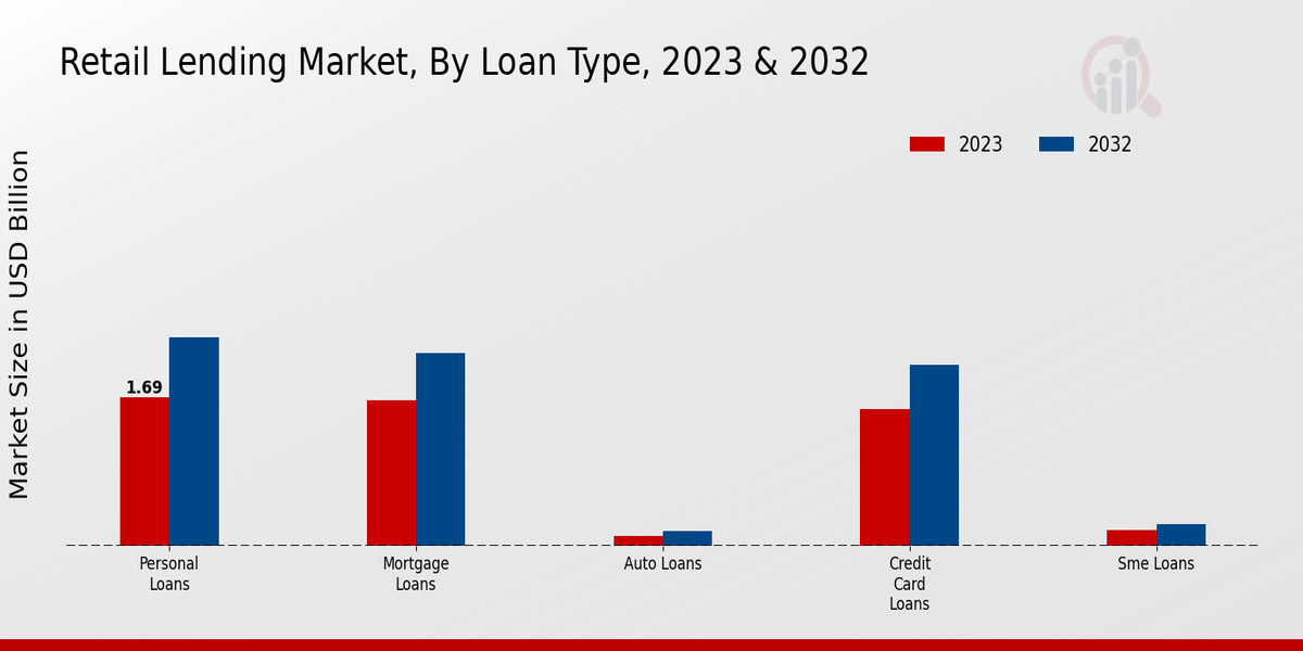 Retail Lending Market Loan Type Insights