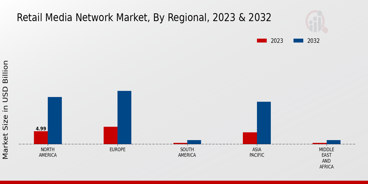 Retail Media Network Market Regional