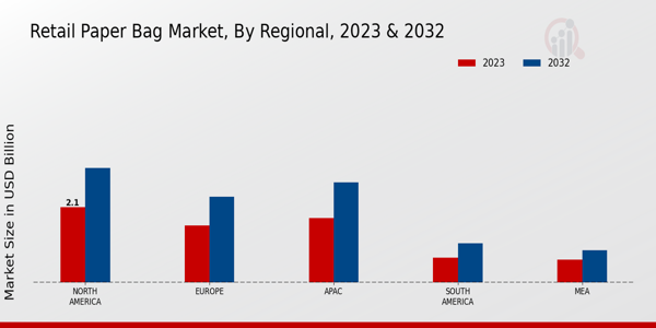 Retail Paper Bag Market Regional Insights