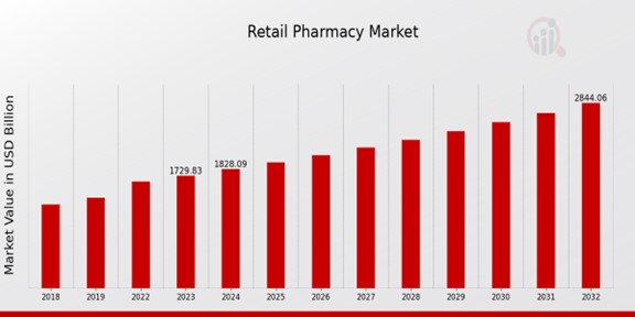 Retail Pharmacy Market Overview