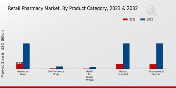 Retail Pharmacy Market Product Category Insights