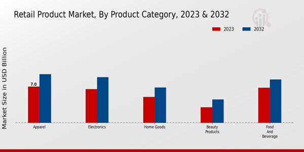 Retail Product Market Product Category Insights