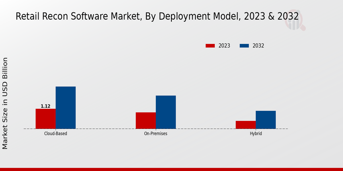 Retail Recon Software Market Insights