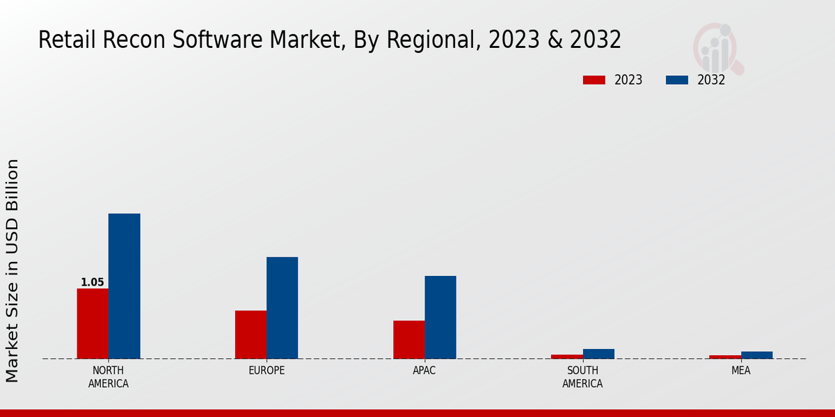 Retail Recon Software Market Regional Insights