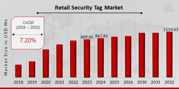 Retail Security Tag Market