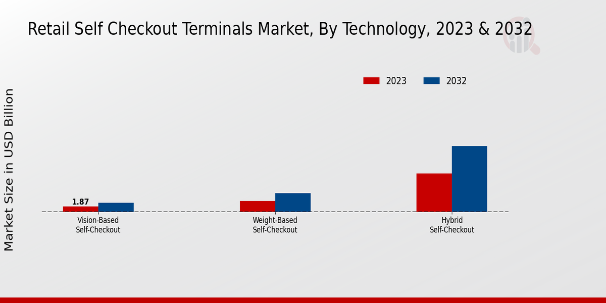 Retail Self Checkout Terminals Market insights