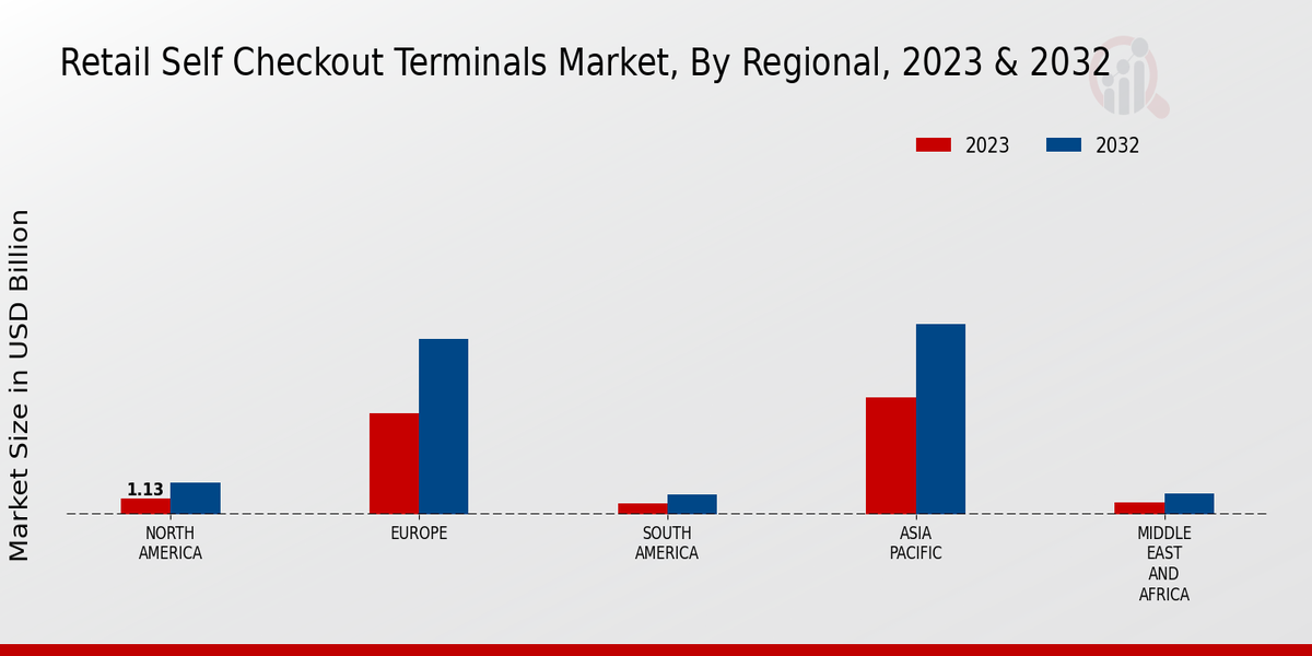 Retail Self Checkout Terminals Market regional insights