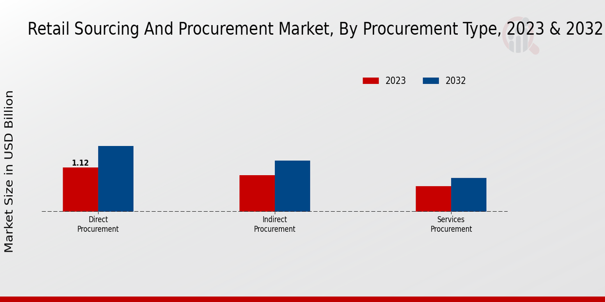 Retail Sourcing and Procurement Market Procurement Type Insights