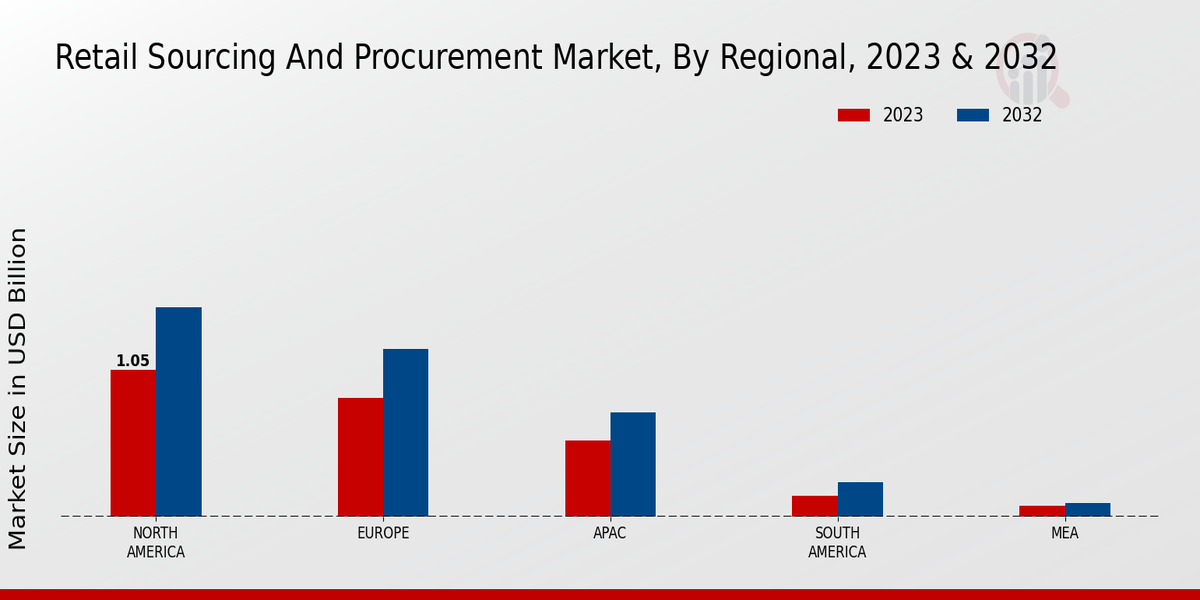 Retail Sourcing and Procurement Market Regional Insights