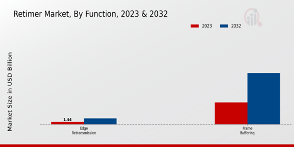Retimer Market Function Insights 