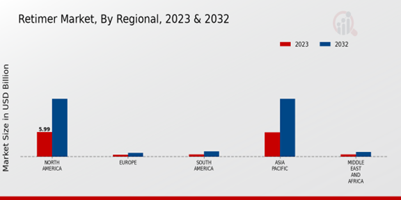 Retimer Market Regional Insights