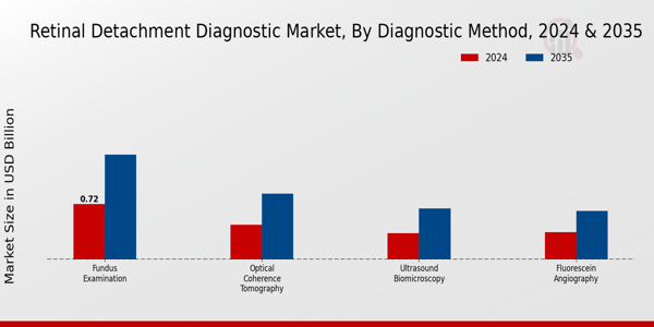 Retinal Detachment Diagnostic Market Segment