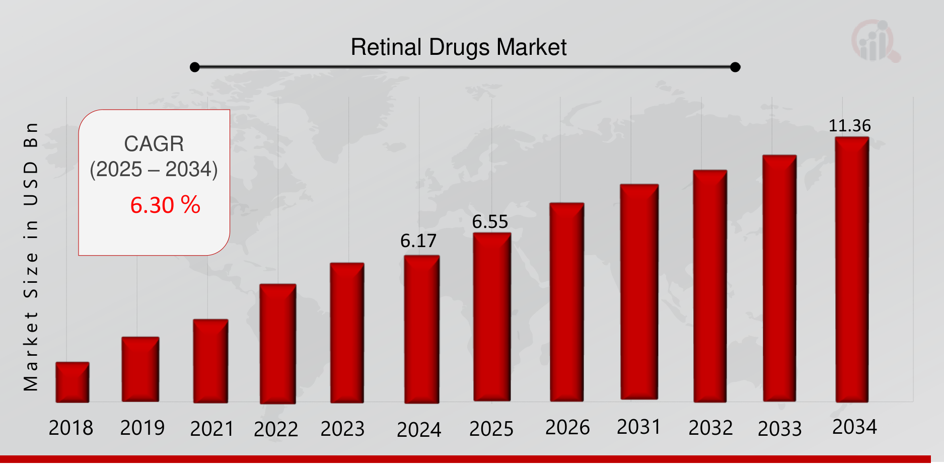 Retinal Drugs Market Overview 2025-2034